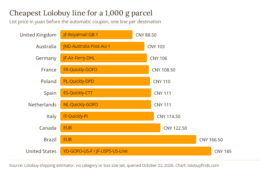 Bar chart of the cheapest Lolobuy shipping line list price for a 1,000 g parcel to eleven countries on October 22, 2026
