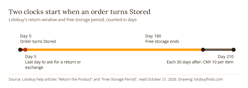 Timeline from the Stored date: return window closes on day 5, free storage ends on day 180, then CNY 10 per item per 30 days