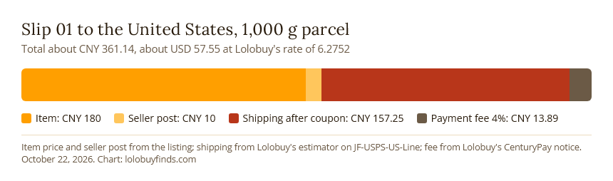 Stacked bar showing the cost of slip 01 to the United States: item, seller post, shipping after coupon and payment fee
