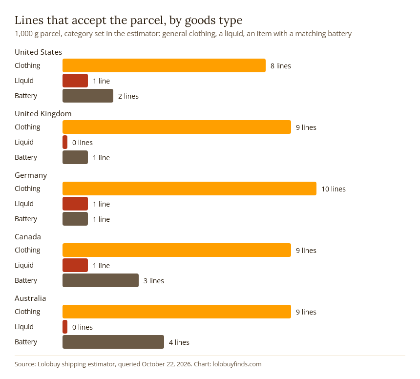 Bar chart of Lolobuy line counts for clothing, liquid and battery parcels to five countries