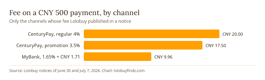 Bar chart of the fee on a CNY 500 payment through CenturyPay at 4 and 3.5 per cent and through MyBank