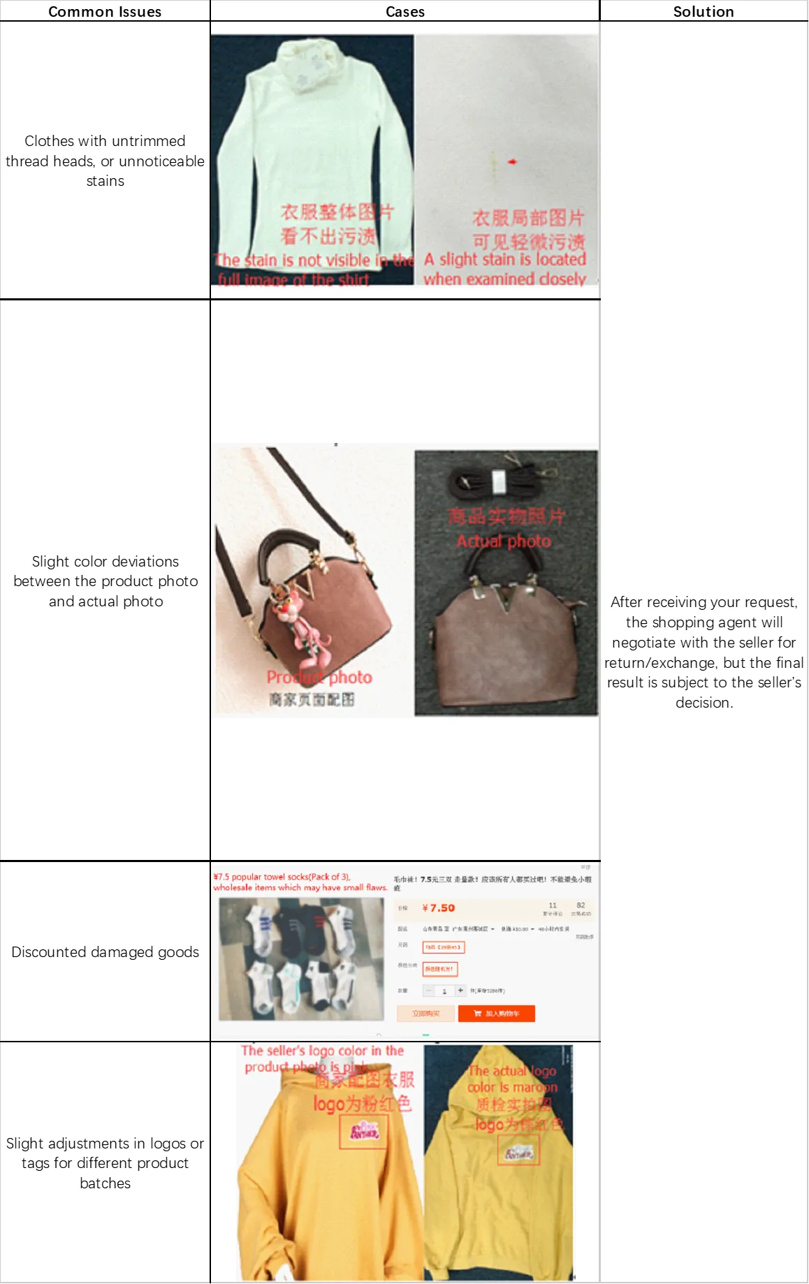 Lolobuy table of common defects with example photos: stains, colour differences, discount goods and printing flaws, and how each is handled