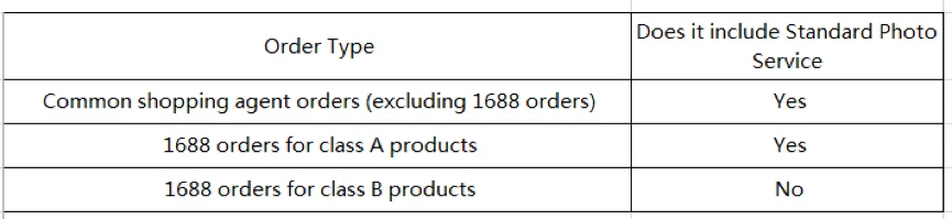 Lolobuy table showing which order types include the standard photo service: yes for ordinary orders and 1688 class A, no for class B