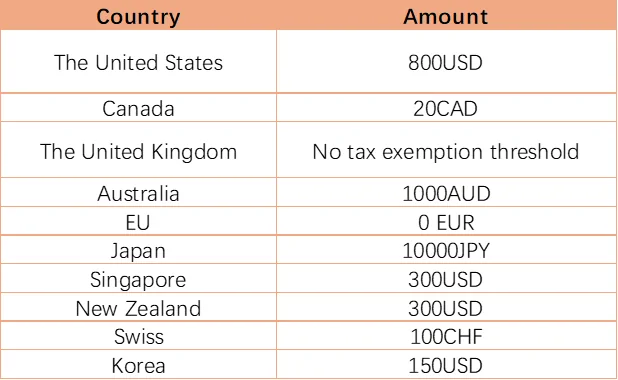 Lolobuy table of tariff thresholds by country, such as 800 USD for the United States and no exemption for the United Kingdom